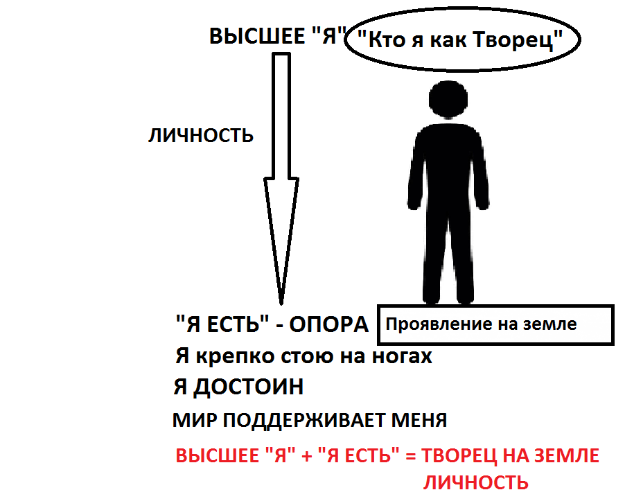 Жизненный стержень формируется сверху вниз. Из сознания вниз. СОЗНАНИЕ - это СОВМЕСТНОЕ ЗНАНИЕ Души, ума и тела. Из САМООПРЕДЕЛЕНИЯ "КТО Я" в проявление в мире - Я в этом ЕСТЬ. Я СУЩЕСТВУЮ...