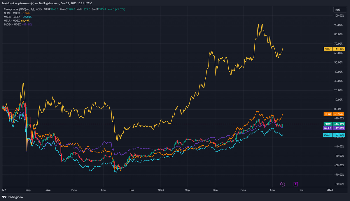 Дивиденды нлмк 2024 последние новости. ММК НЛМК Северсталь. Северсталь и ММК