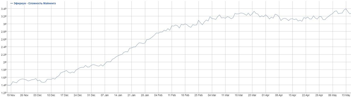 Сложность сети rvn. График сложности добычи эфира. Сложность сети эфириум. Сложность сети эфириум график. График сложности Ethereum.