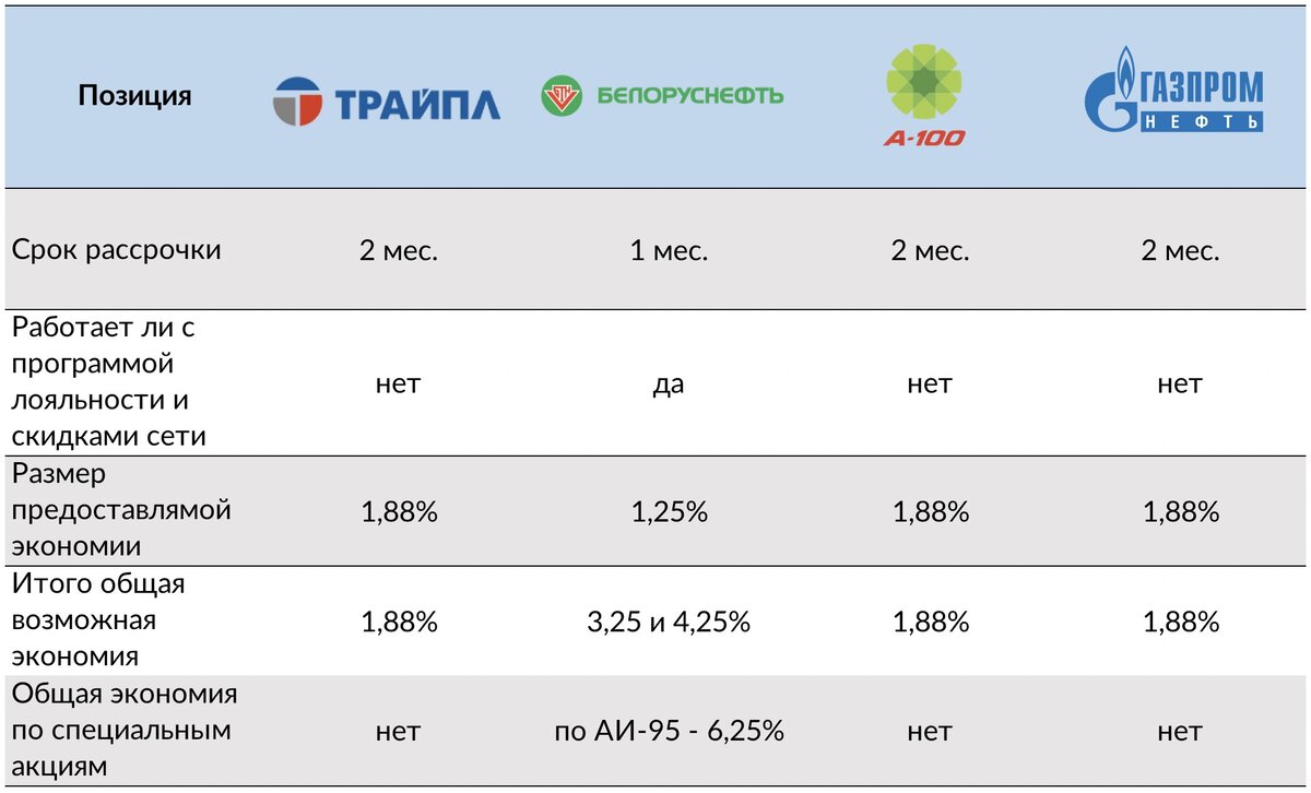 Как работает карта покупок