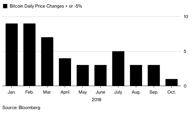 дни, когда цена биткоина менялась более чем на 5%
