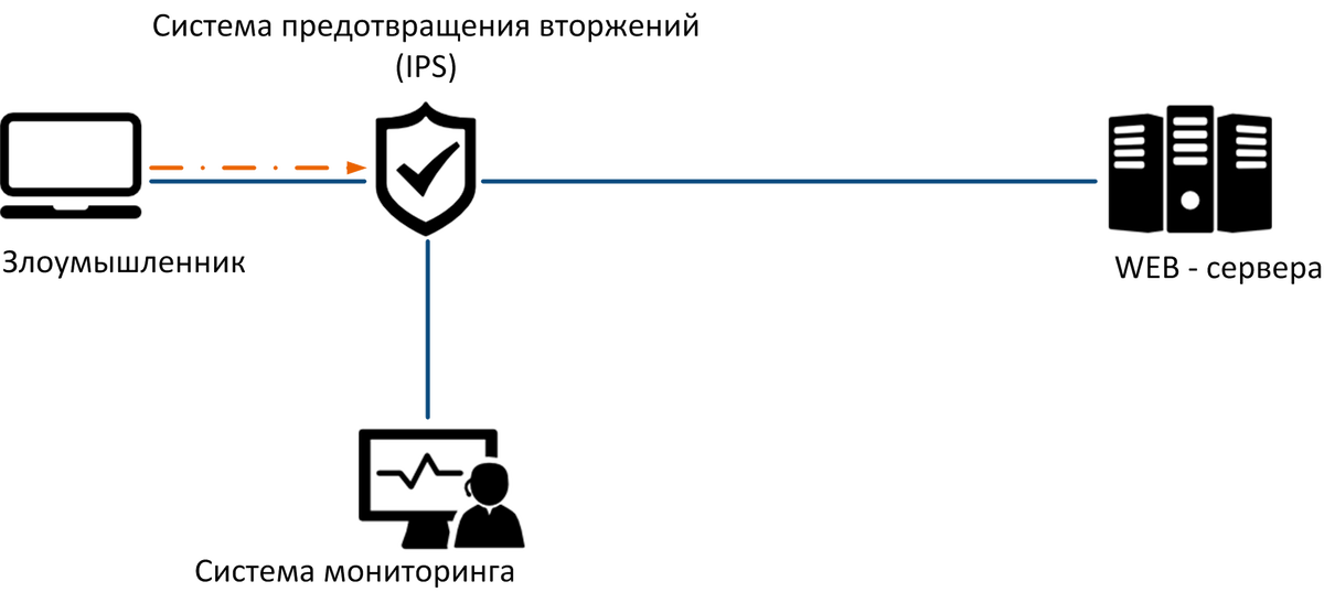 Устройство 3 сайт. Периметр сети. Обнаружение вторжений. Этапы обнаружения вторжений. Обнаружения сетевых атак и их устранения.