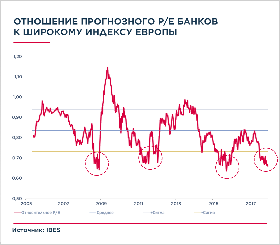 Европейские акции. Европейские индексы акций. Как заработать на акциях. Акции банков. Акции европейских банков.