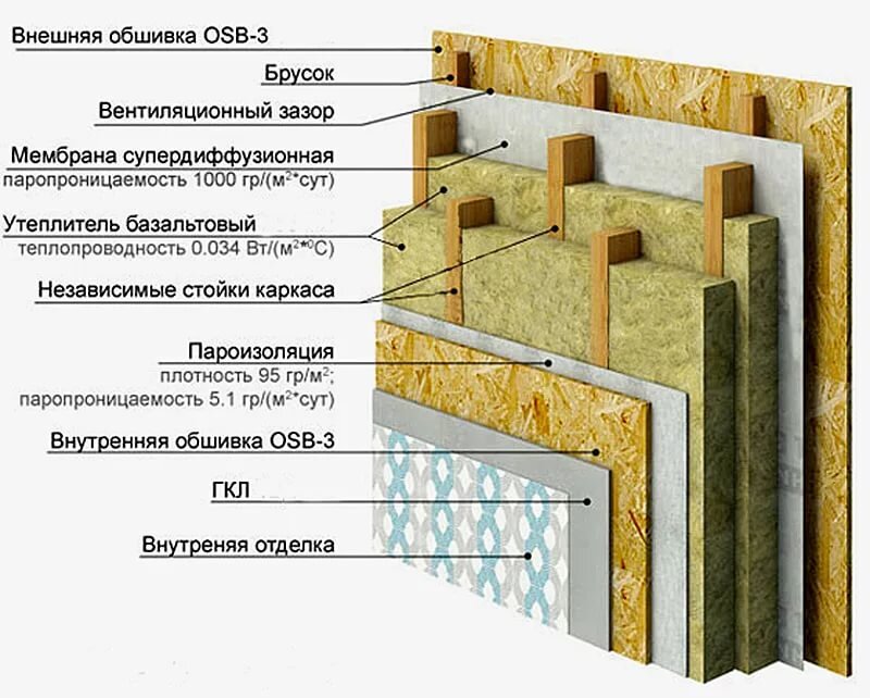 Каркасные дома: плюсы и минусы каркасного строительства