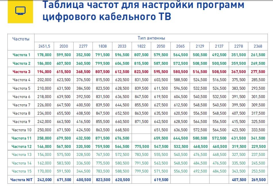 Карта частот цифрового тв