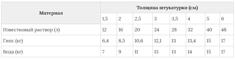 Шпаклевка стен, штукатурные работы