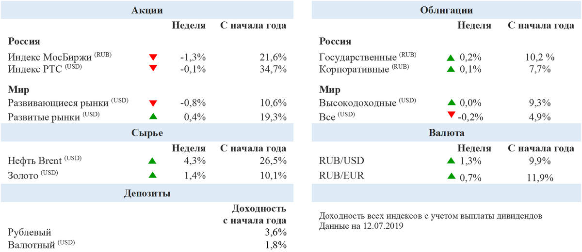 * Развивающиеся рынки – индекс MSCI EM; развитые рынки – индекс MSCI World; государственные облигации – индекс RGBITR; корпоративные облигации – индекс IFX-Cbonds; высокодоходные облигации – индекс Bloomberg Barclays Global High Yield Corporate; все облигации – индекс Bloomberg Barclays Global-Aggregate.
По рублевым и валютным депозитам (свыше 1 года) взяты средневзвешенные процентные ставки для физических лиц на декабрь, и рассчитана доходность по сложному проценту на отчетную дату
