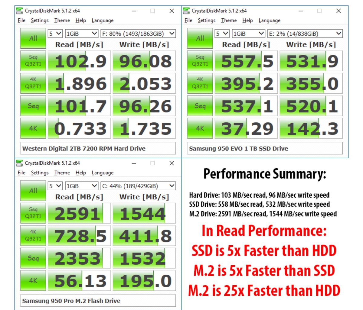 Максимальная скорость чтения ssd. HDD SSD m2 NVME. CRYSTALDISKMARK SATA 2 HDD. HDD vs SSD vs m2. Crystal Disk HDD vs SSD.