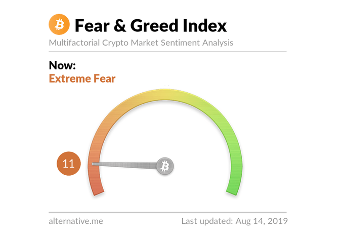 CryptosBatman @CryptosBatmanThe Crypto Fear & Greed Index has not been this low since December 15th 2018.

That was when #Bitcoin bottomed and slowly started to recover and making new higher lows. 

Remember what happened next? An increase from $3,200 to $13,800 in 6 months!

This is a good time to buy $BTC
38711:01 PM - Aug 14, 2019Twitter Ads info and privacy