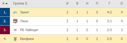 Положение команд после второго тура