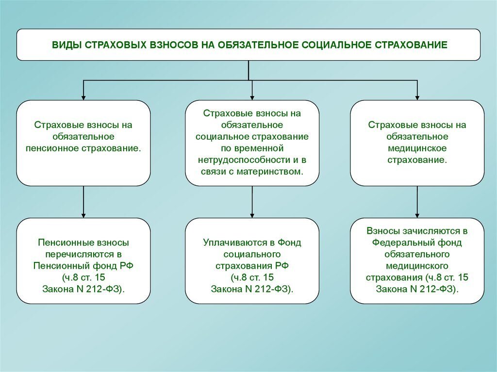 Социальное страхование рф презентация