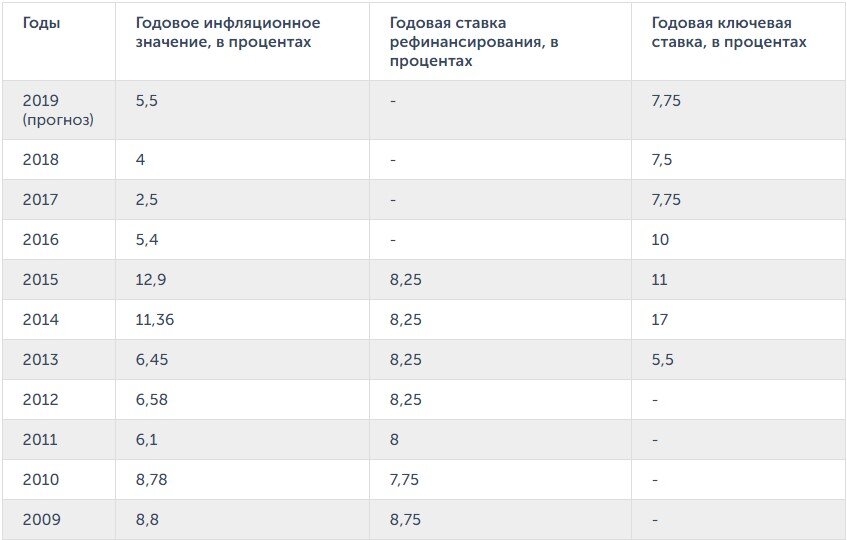 Официальная инфляция за последние 10 лет