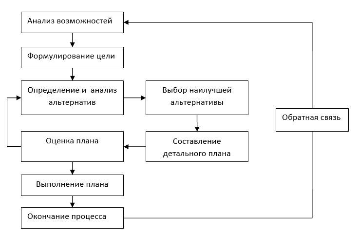 Рис. 1: Этапы процесса планирования