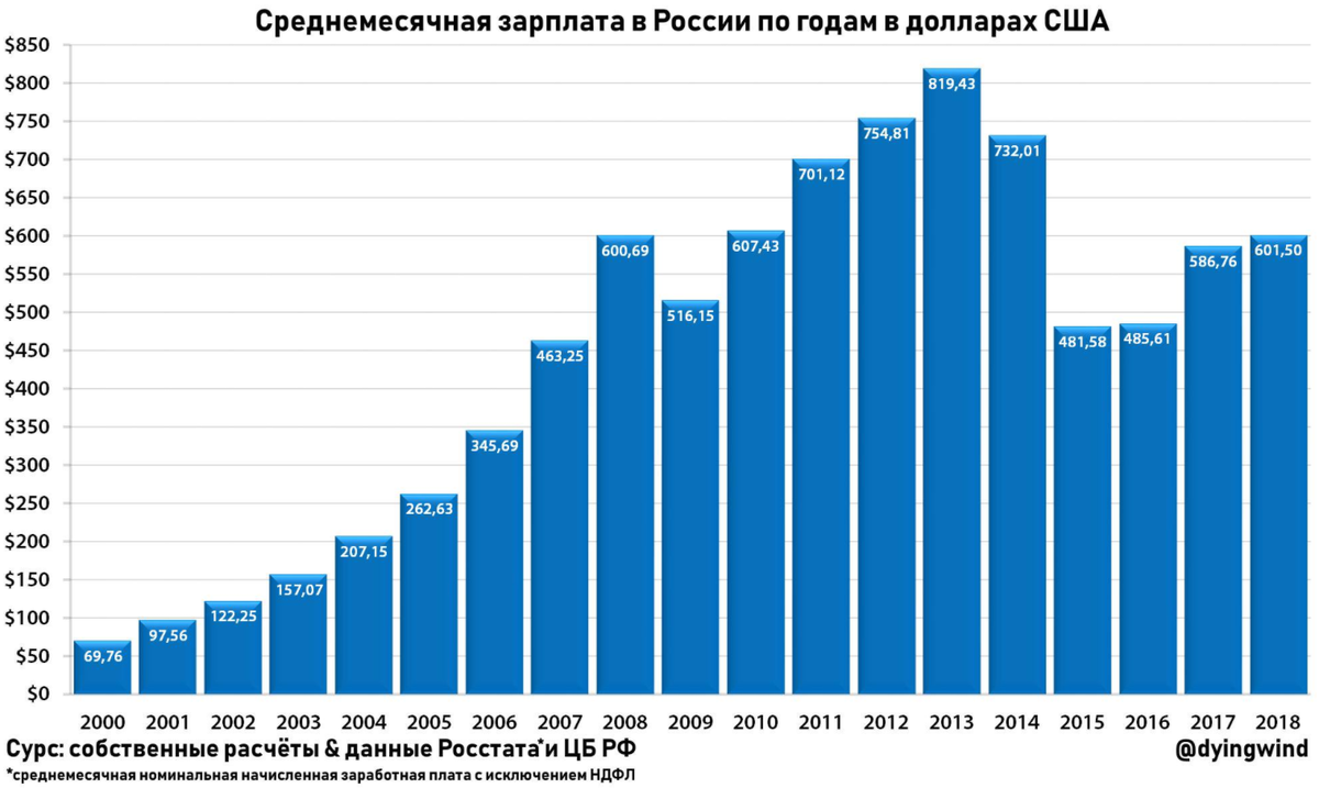 * среднемесячная зарплата в долларах США