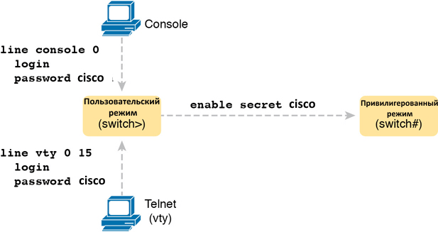 Команды настройки парольного доступа к коммутатору