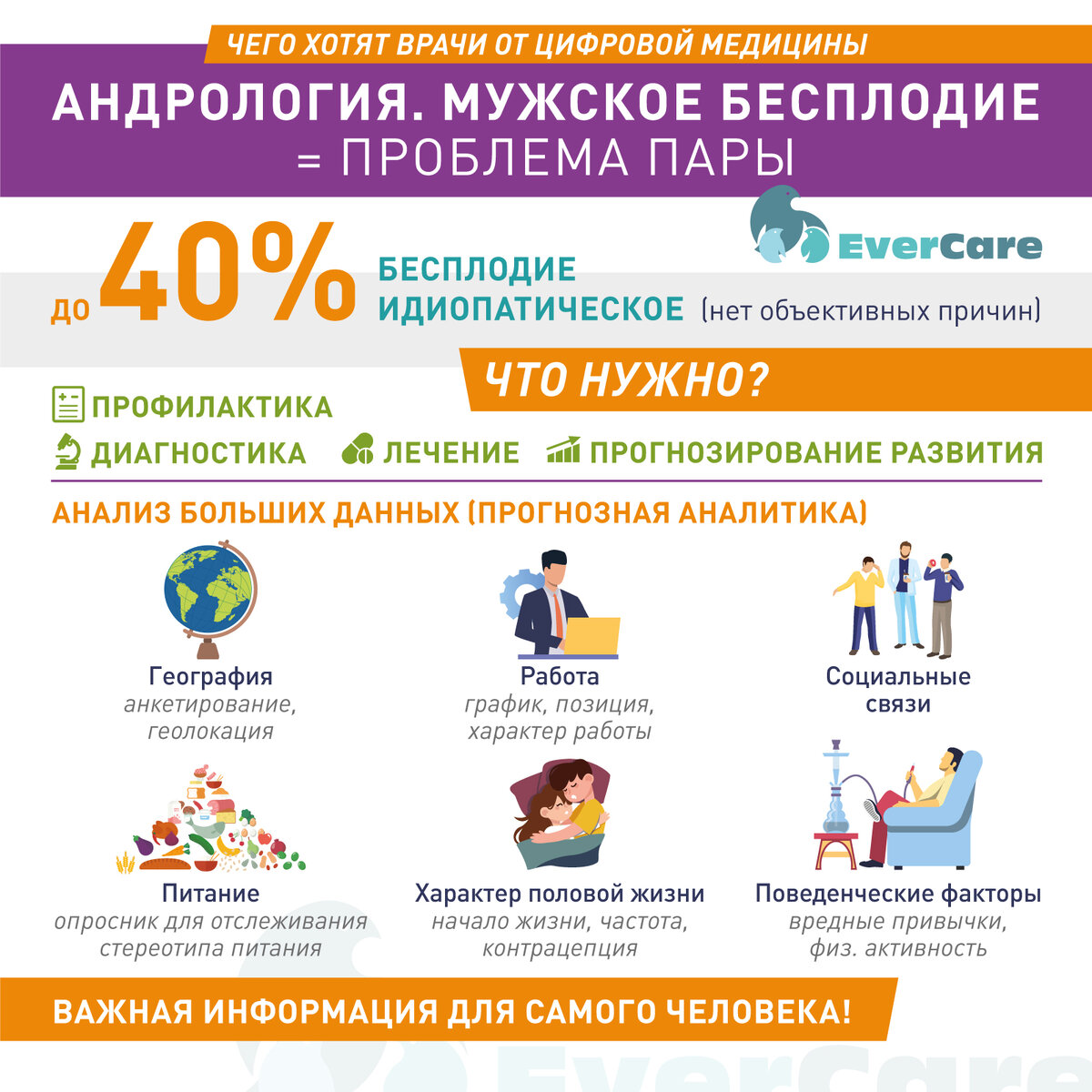 Андрология. Мужское бесплодие. Профилактика мужского бесплодия | EverCare |  Дзен