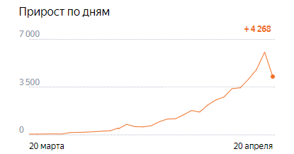 Статистика заболевших на 20 апреля.