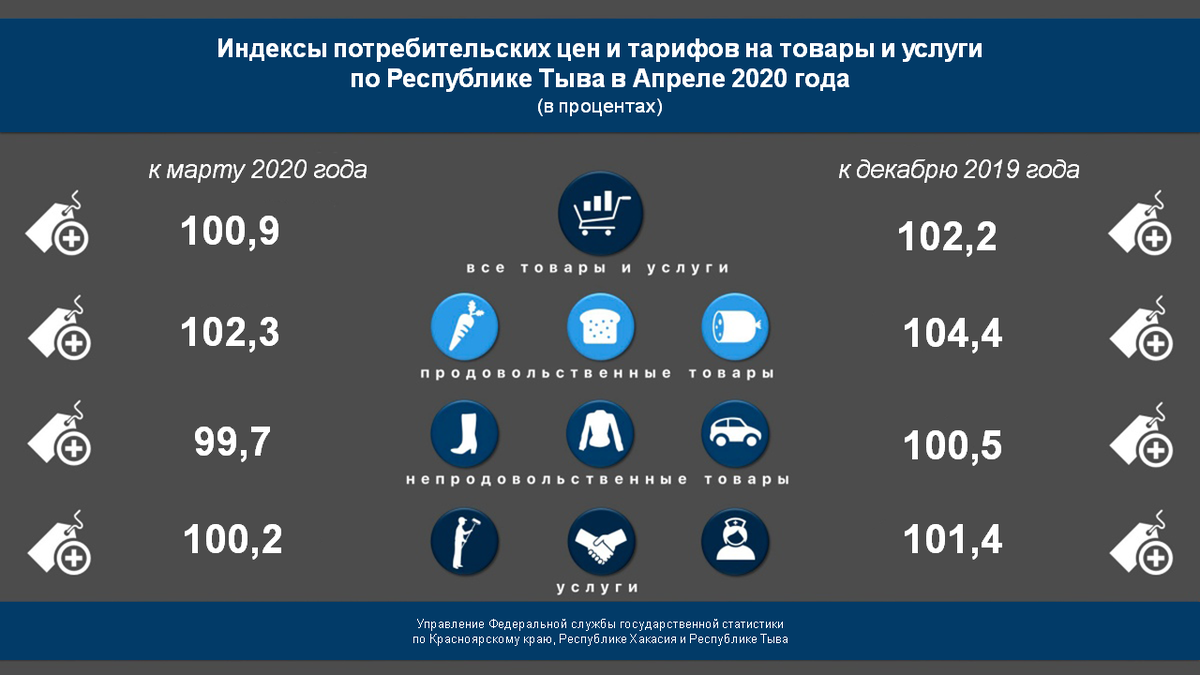 Росстат тарифы