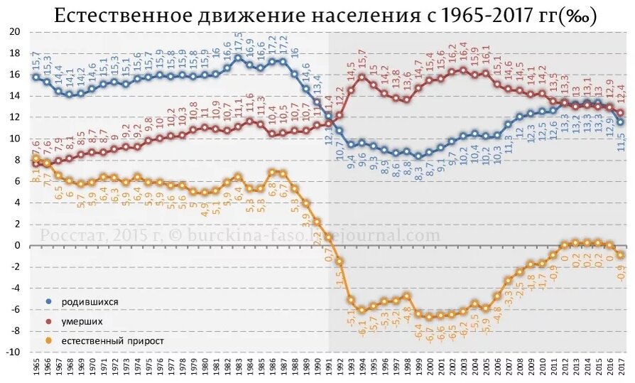 Картинка из поиска Яндекса. Демографический график