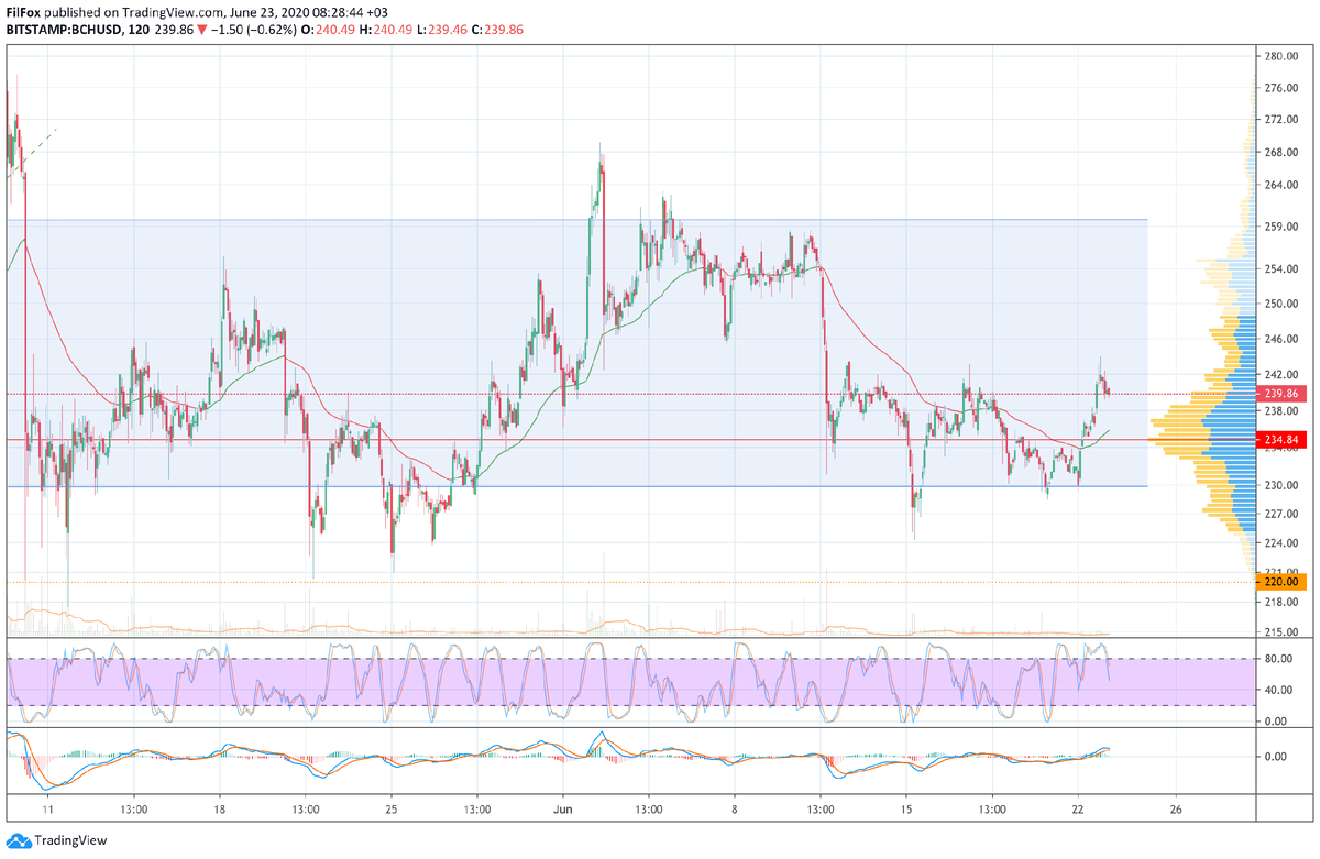 BCH/USD