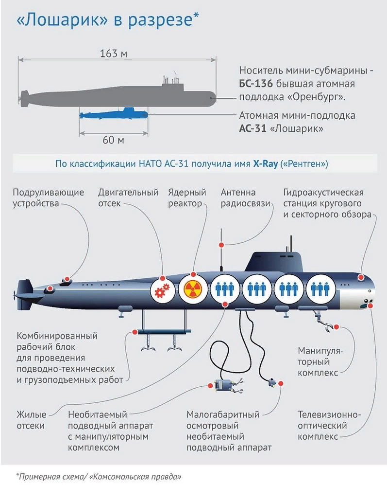 Глубоководная подводная лодка. Атомная глубоководная станция АС-31 Лошарик. Подводная лодка АС 31 Лошарик. Глубоководная станция АС-12 Лошарик. Подводный аппарат Лошарик.