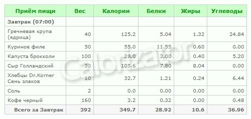 Завтрак (350 ккал) - Calorizator.ru