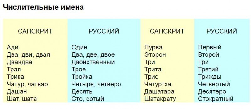 Шата перевод. Санскрит и русский язык сходство. Русские слова и санскрит.
