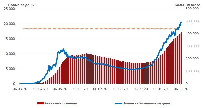 График: количество новых заболевших