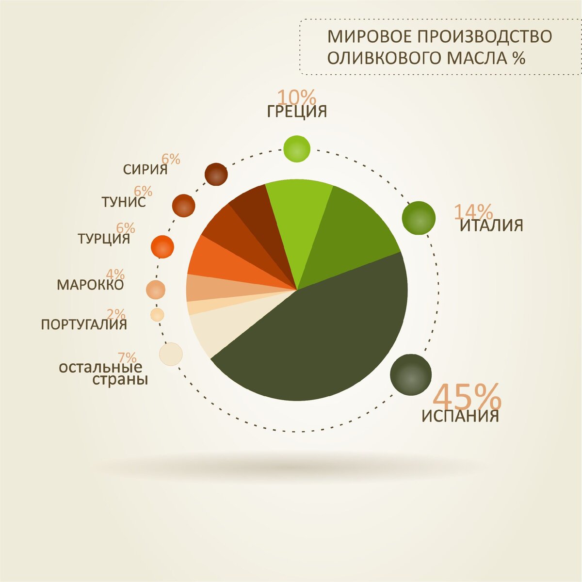 Страны производители масла. Мировое производство оливкового масла. Страны производители оливкового масла. Страны производители оливок. Производство оливкового масла в мире.