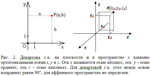 Декартова система декартовы координаты точки