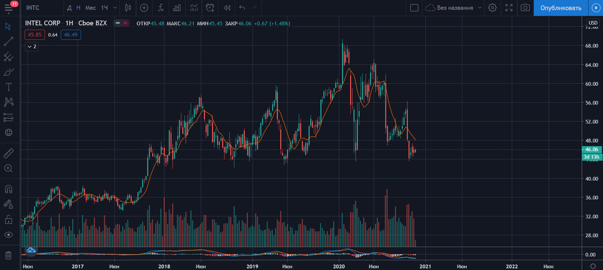 График акций Intel