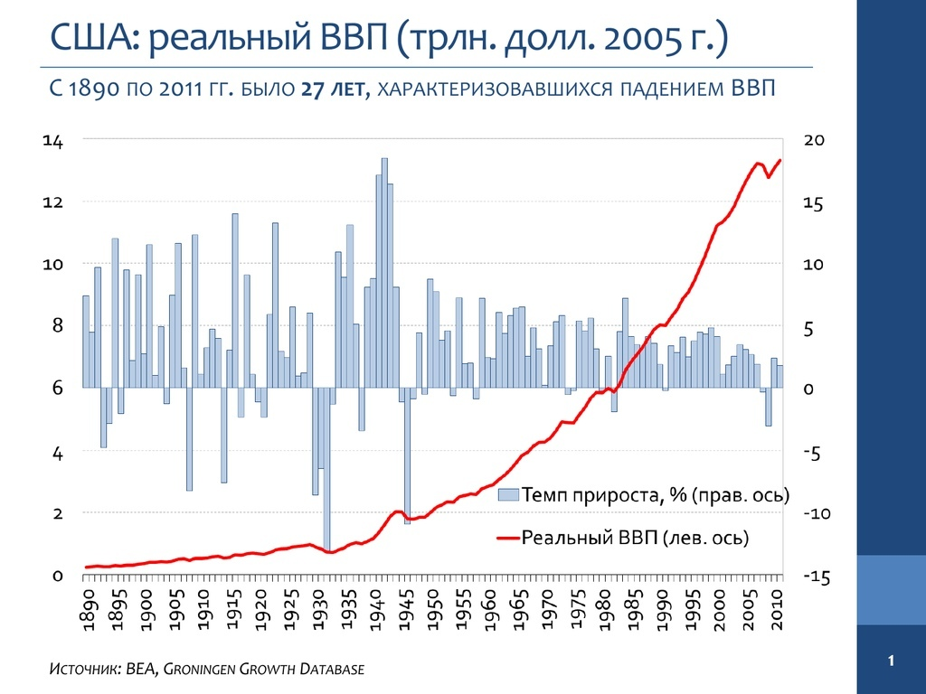 2011 гг. ВВП США график. Реальный ВВП США по годам. ВВП США по годам за 100 лет. Диаграмма ВВП США.