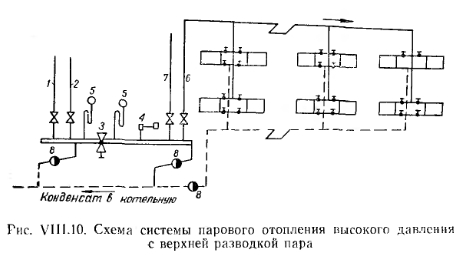 Схема паровой системы отопления