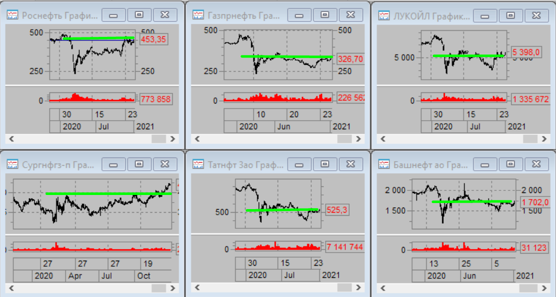 Графики для сравнения того сколько было отыграно нефтяниками относительно весеннего обвала