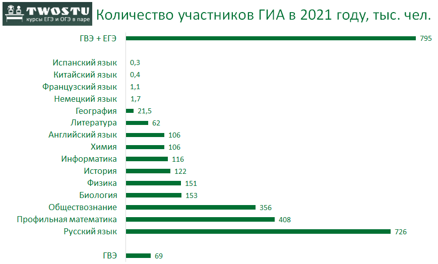 Какой самый популярный предмет. Популярные предметы егэ 2022. Егэ предметы по выбору. Какой самый популярный предмет. Статистика сдачи предметов егэ.