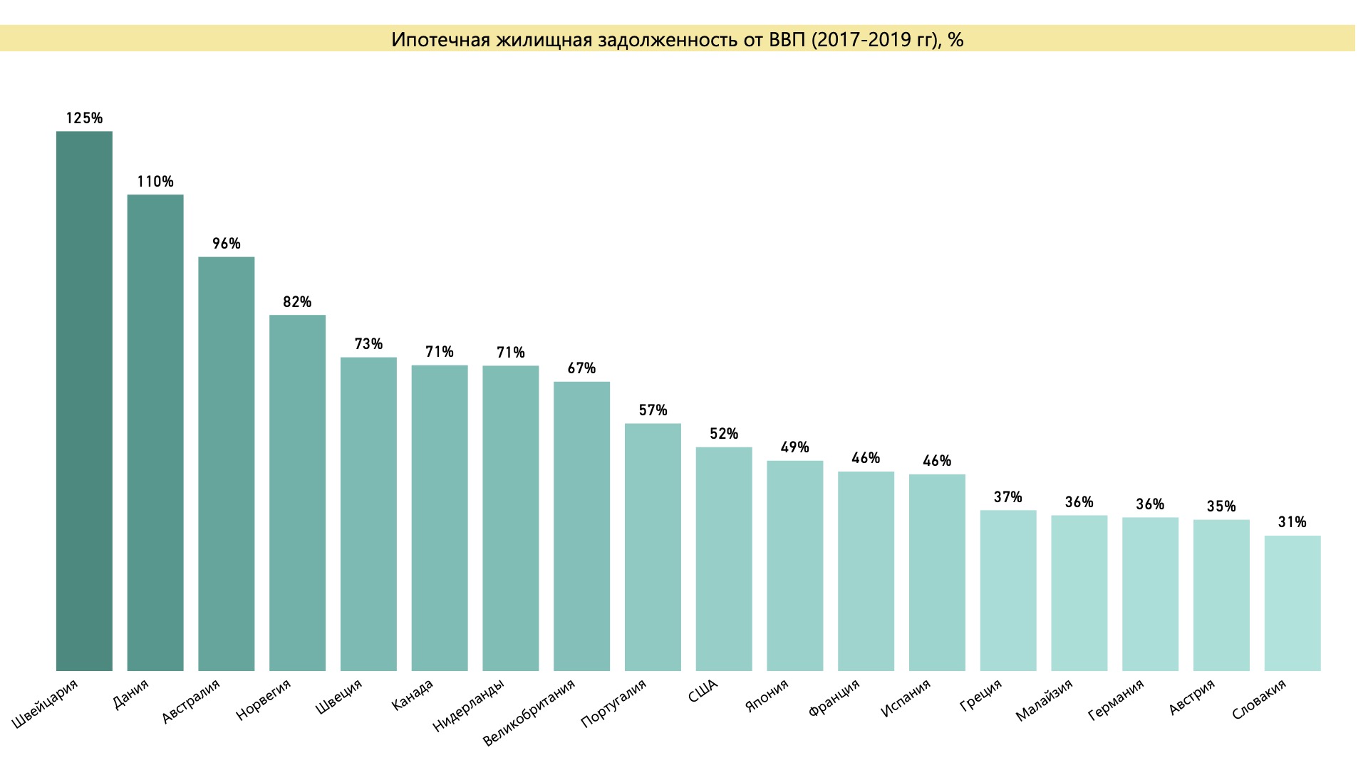 Ипотечная жилищная задолженность от ВВП в 2017-2019 гг.  Источник: расчет автора по данным статистических ведомств стран, ЦБ, Всемирного банка 