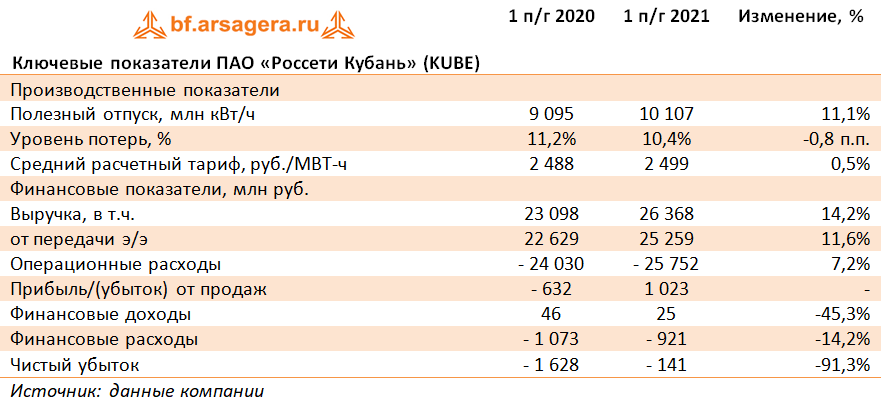 Налоговые расходы 2020. Анализ затрат за 2020. Расход операционных расходов задача. Анализ прибыли Россети. Коммерческие потери электроэнергии Россети.