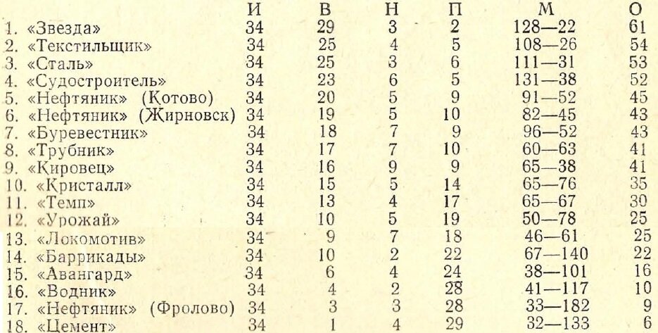 Итоговая таблица 1981 года дана с ошибками. Но хоть что-то.