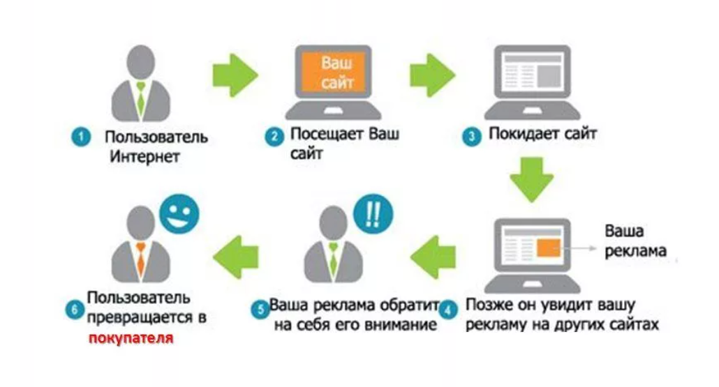 Поисковый ретаргетинг. Поисковый ретаргетинг картинка. Ремаркетинг и ретаргетинг.