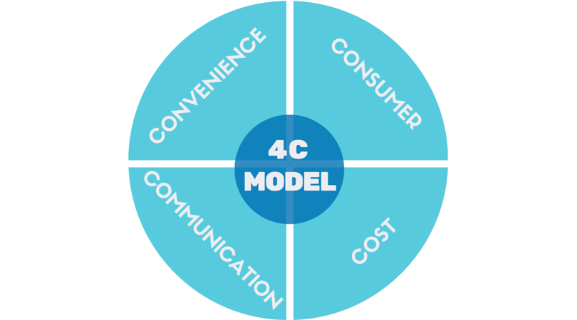 Комплекс маркетинга 4с. Модель 4с маркетинг. Модель 4c маркетинг. Маркетинговая модель.