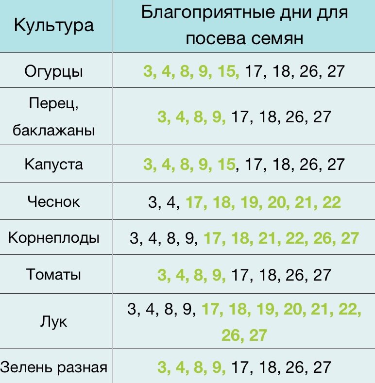 Посев семян в апреле 2022 года. Зелёным выделены наиболее благоприятные даты