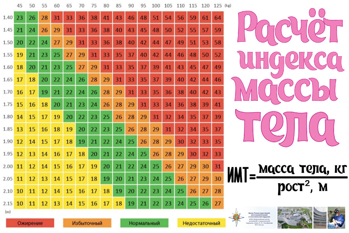 Рассчитайте свой Индекс Массы Тела (ИМТ)
