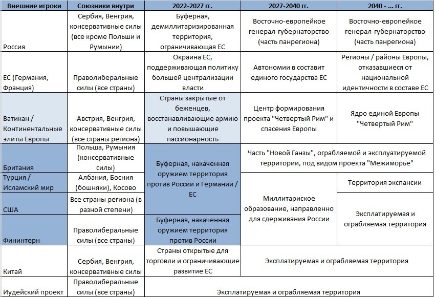 Таблица. Интересы внешних игроков в Восточной Европе