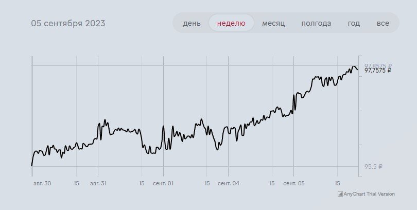 динамика курса рубля к доллару за неделю