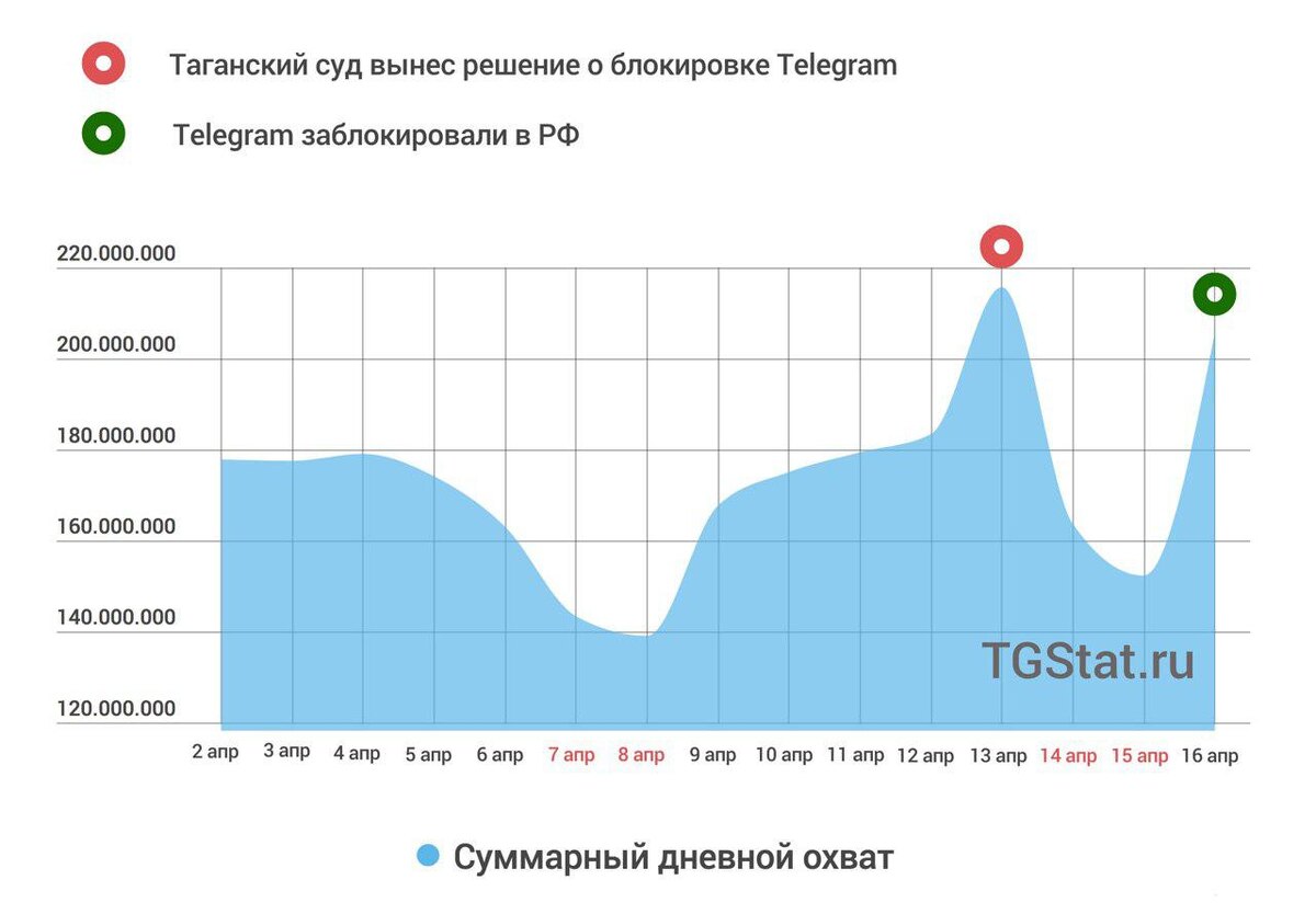 Как сообщил глава Роскомнадзора Александр Жаров, у ведомства нет претензий к простым пользователям.