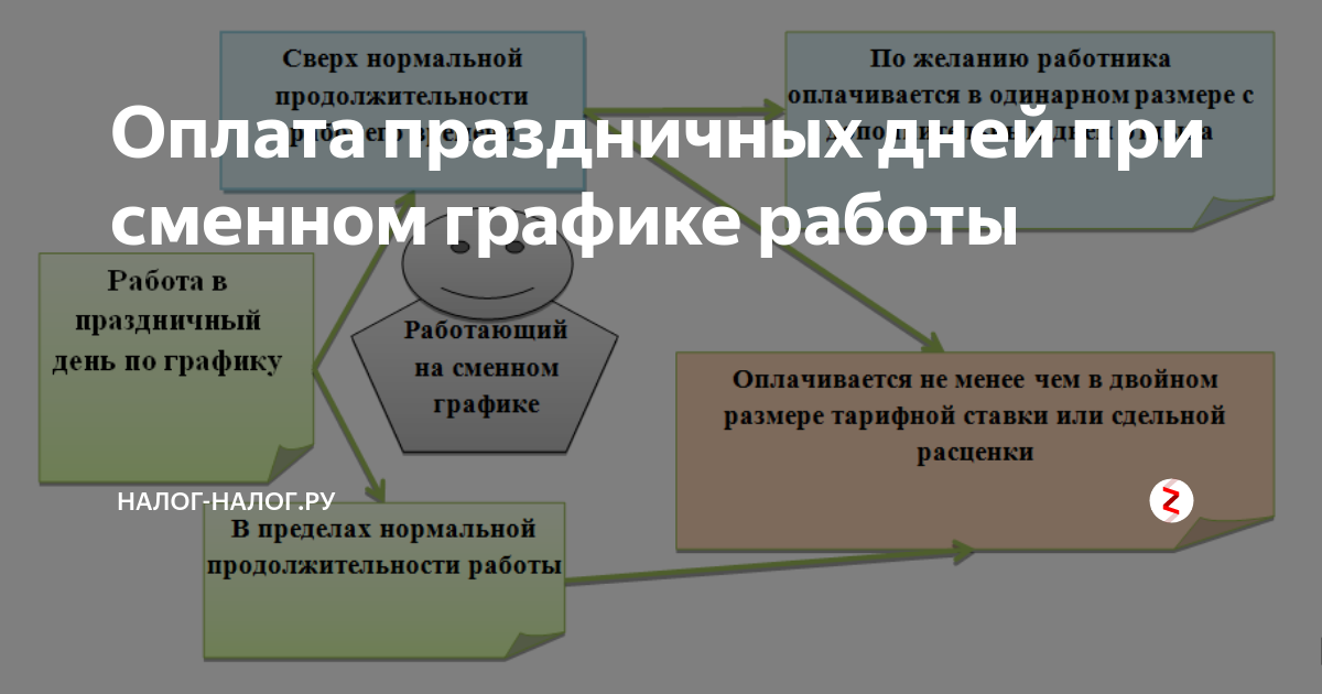 Какие праздничные оплачиваются в двойном размере. Как оплачиваются праздничные дни при сменном графике работы. Оплата праздничных дней при сменном графике. Оплата труда в праздничные дни при сменном графике. Как оплачивается праздничный день при сменном графике.