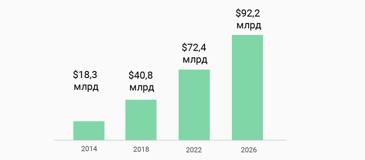 Доходы сферы больших данных за 10 лет вырастут на 237%. Источник: statista.com
