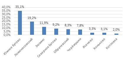 
Распределение предложения по районам, кв.м, % (май 2017 г.)
Источник: данные агентства недвижимости «Бон Тон»