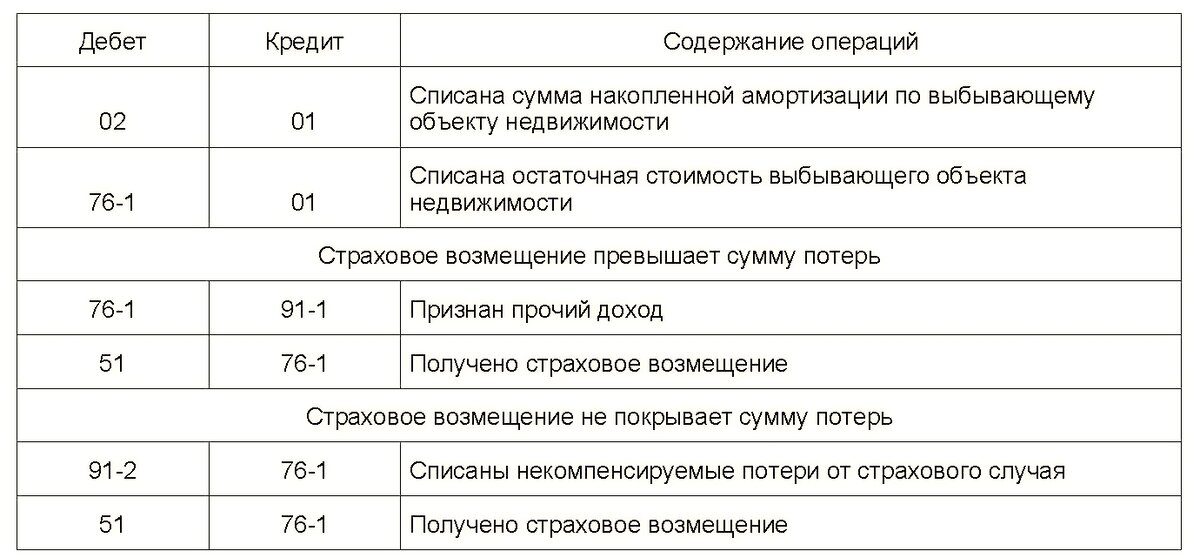 Страхование от несчастных случаев проводка. Страховое возмещение проводки. Получено страховое возмещение проводки. Страховое возмещение от страховой компании проводка. Списана сумма накопленной амортизации.