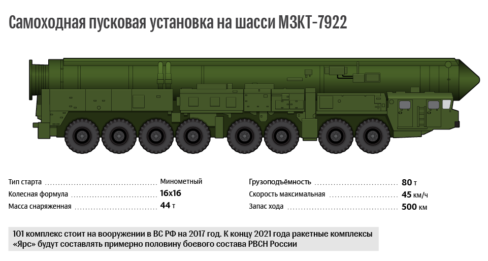 Сколько весит тополь. Ракетные комплексы РС-24 "Ярс".. РС-12м2 Тополь-м. Ярс баллистическая ракета.